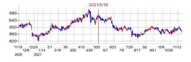 2021年5月19日 13:12前後のの株価チャート